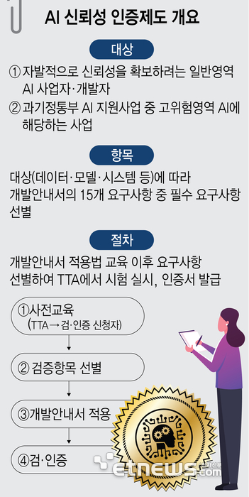 AI 신뢰성 인증제도 개요