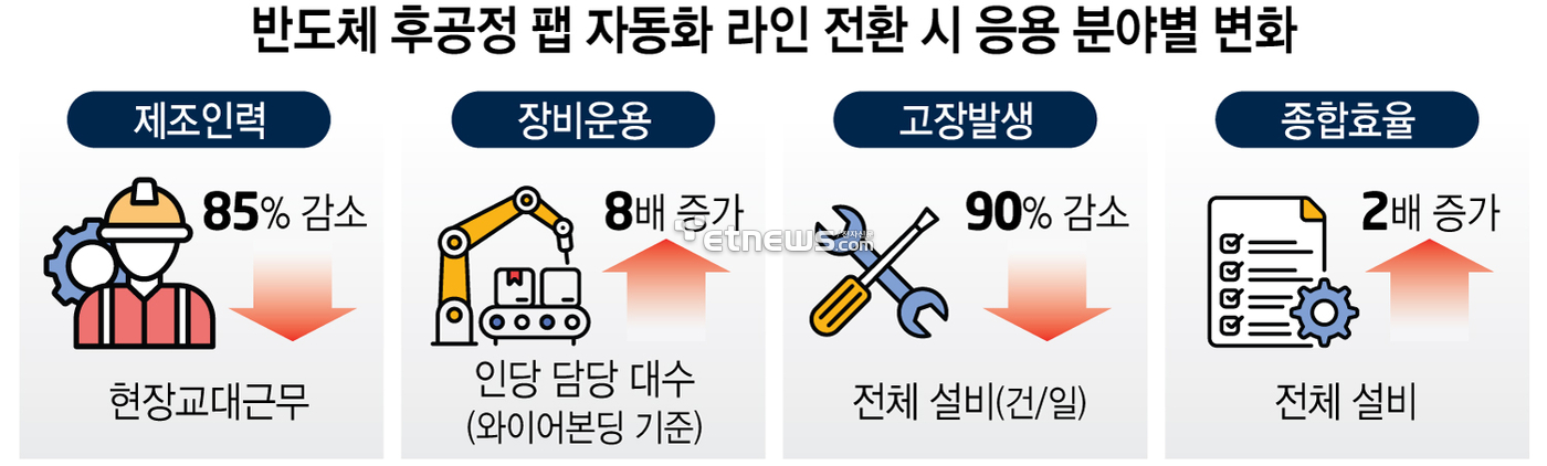 반도체 후공정 팹 자동화 라인 전환 시 응용 분야별 변화