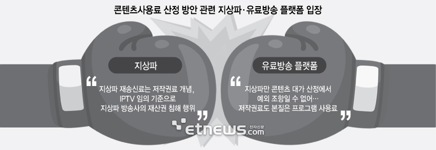 콘텐츠사용료 산정 방안 관련 지상파, 유료방송 플랫폼 입장