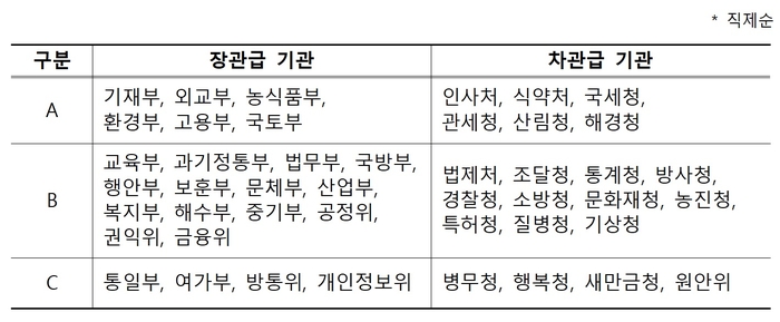 2023년도 정부업무평가 종합평가 결과