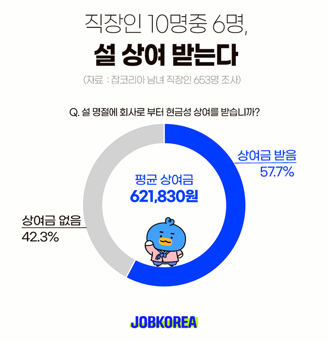 잡코리아, “직장인 10명 중 6명 설 상여 받아…평균 62만원”