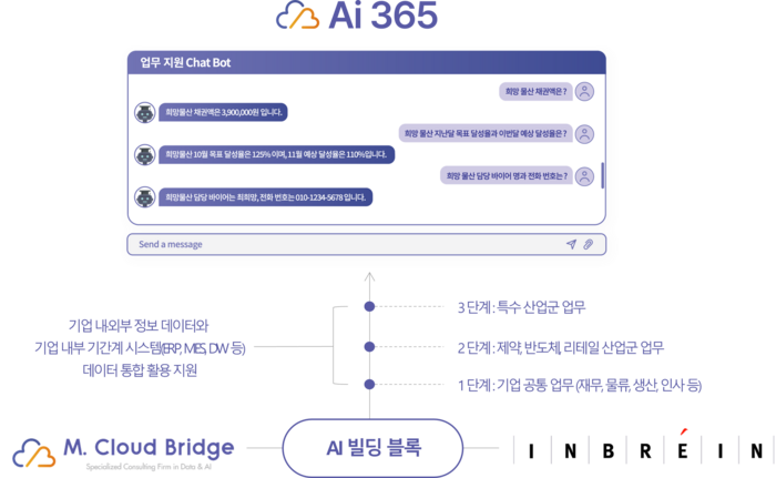 오픈AI 기반 챗GPT 국내 기업 적용 가속화 위한 AI 빌딩 블록(제공:엠클라우드브리지)