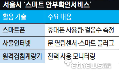 서울시 스마트 안부확인 서비스