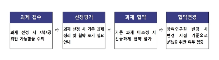 연구관리 단계별 3책5공 사전 검증 체계도. 과기정통부 제공