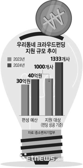 우리동네 크라우드펀딩 지원 규모 추이