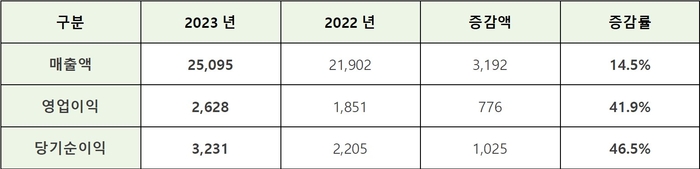 한싹 2023년 연간 실적.(단위: 백만원)