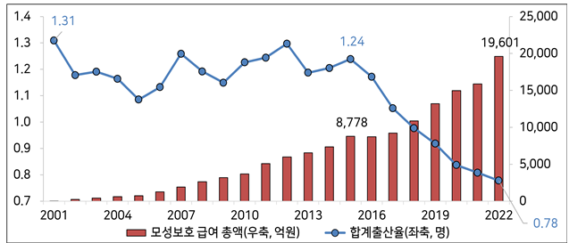 합계출산율과 모성보호 급여총액 추이 (자료: 통계청, 고용노동부)