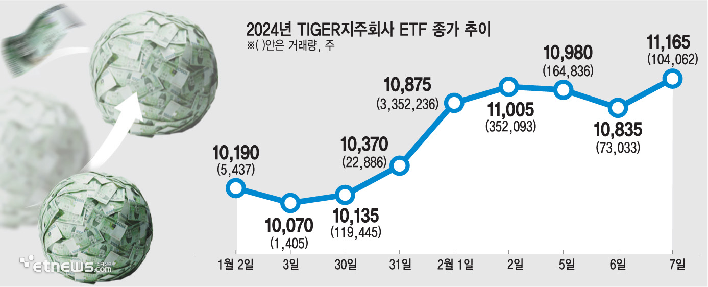 자사주소각, 배당확대 기대감에...삼성물산·LG·SK 지주사 함박웃음