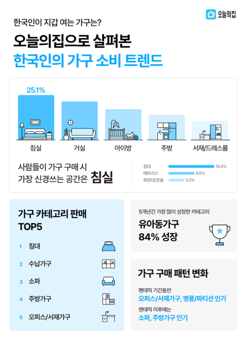 오늘의집, “침실 가구 판매액 1위…유아동 가구는 84% 성장”