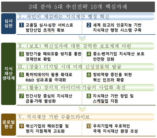 특허청, 올해 지식재산 역량 강화…성장잠재력 깨우고 수출경쟁력 높인다