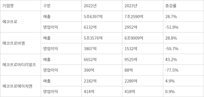 에코프로그룹 실적 추이 - 에코프로그룹 실적 추이. (단위: 원)