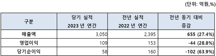 인텔리안테크놀로지스 2023년 연간 실적 요약