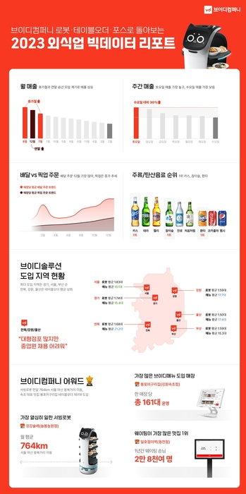 브이디컴퍼니의 '2023 외식업 결산 빅데이터 리포트'