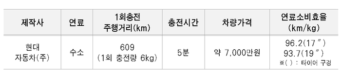 서울시, 수소차 승용차 구매 지원…올해 166억원 투입