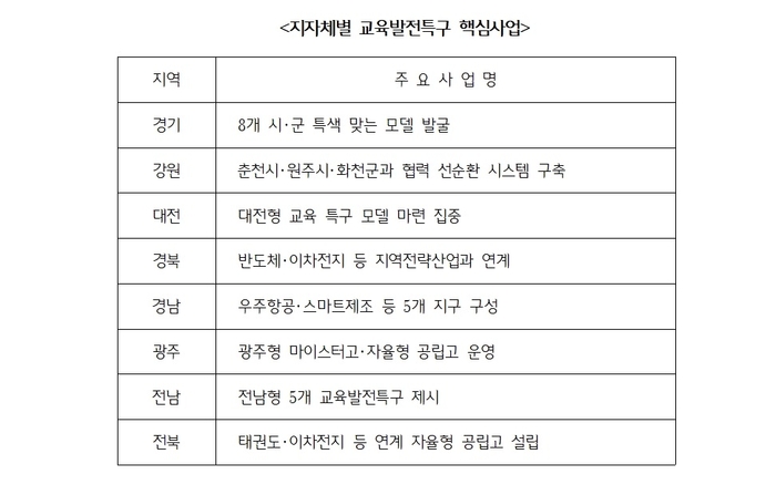 표-지자체별 교육발전특구 핵심사업