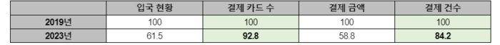 표 1. 외국인 관광객 입국 및 결제 데이터 현황. 〈관광지식정보시스템, 비씨카드〉