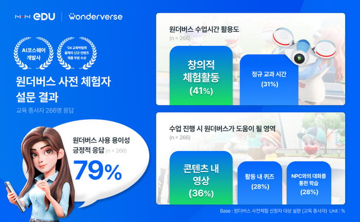 원더버스 사전 체험자 설문 결과