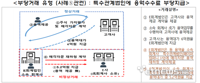 중소 회계법인 10개사, 가족 허위채용 및 SPC설립해 거짓 용역 제공 적발