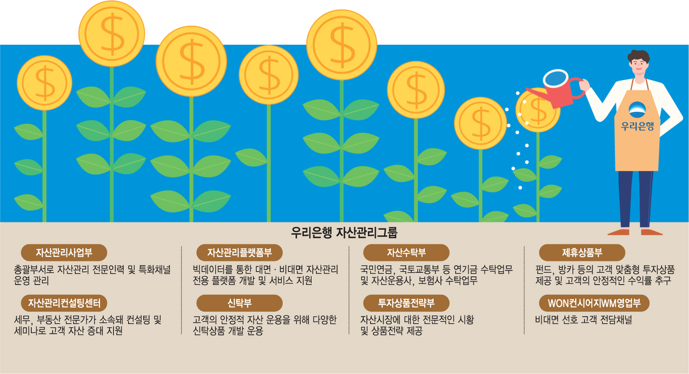 [혁신블루칩]우리은행, 고객 중심 자산관리 집중 '리스크에 강한 은행' 탈바꿈