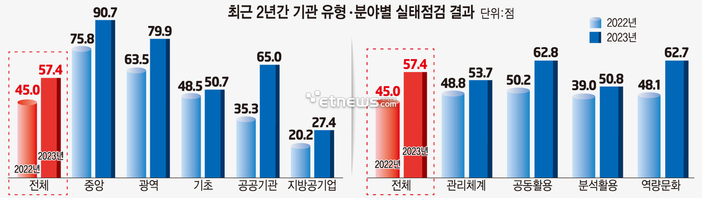 최근 2년간 기관 유형,분야별 실태점검 결과 [자료= 행정안전부 제공]