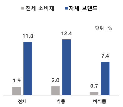 PB 상품 성장률. [자료:대한상공회의소]