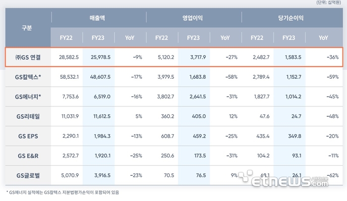 2023년 GS그룹 연결 실적. GS제공