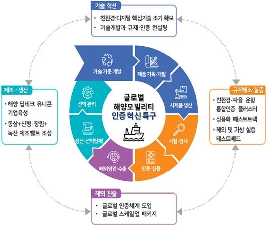 부산 차세대 해양모빌리티 글로벌 혁신특구 추진 계획도(부산시 제공)