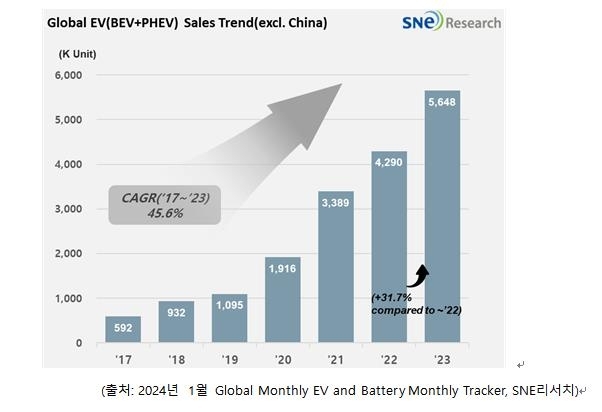 중국을 제외한 연도별 세계 전기차 인도량. SNE리서치 제공