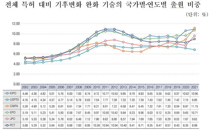 지재연, 기후변화 완화 기술 특허비중 20년간 2배 증가…“기술혁신 체계적 전략 수립 필요”