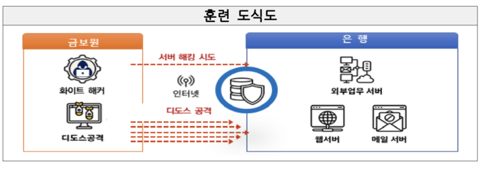 금융권 '블라인드 사이버 모의해킹(공격·방어) 훈련' 도식도 출처=금융보안원