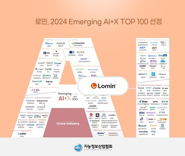 로민, 2024 이머징 AI+X Top 100 선정 / 출처: 지능정보산업협회