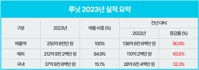 루닛, 지난해 매출 251억·영업손실 422억…적자폭 감소