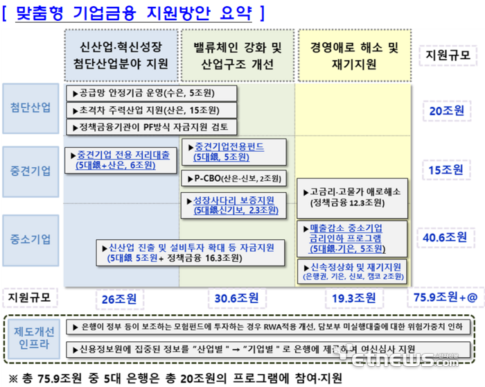 시중은행도 첨단산업 육성 위해 나섰다…맞춤형 기업금융 76조+@ 투입