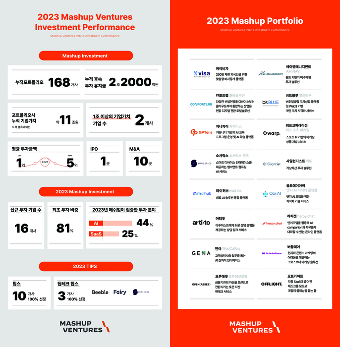 매쉬업벤처스 10년간 투자 성과와 2023년 투자 실적 인포그래픽(사진=매쉬업벤처스)