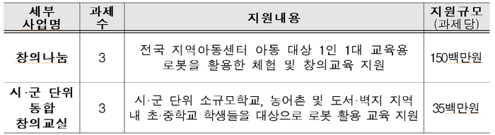 한국로봇산업진흥원 2024년 로봇창의교육사업 지원내용 요약