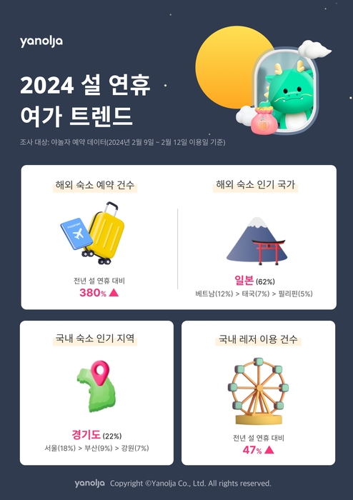 야놀자, '2024 설 연휴 여가 트렌드' 발표…일본 예약 1위