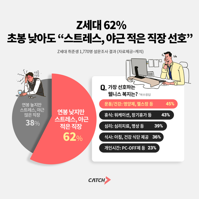 진학사 캐치, “Z세대 62% 초봉 낮아도 스트레스 없는 직장 선호”