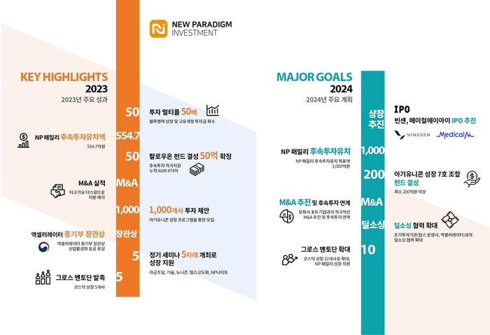 뉴패러다임인베스트먼트 지난해 누적 실적과 올해 투자계획 인포그래픽.(사진=뉴패러다임인베스트먼트)