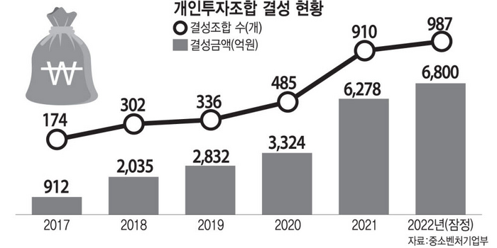 최근 5년간 개인투자조합 결성 현황(자료=중소벤처기업부)