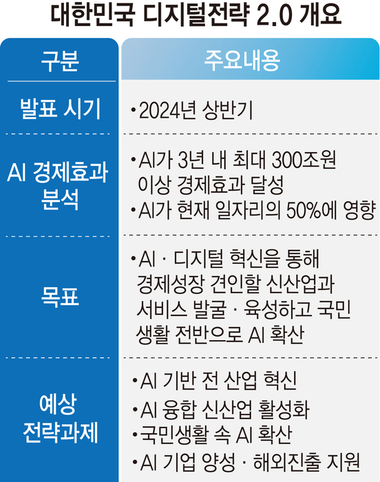 “AI 경제효과, 3년 내 300조원”