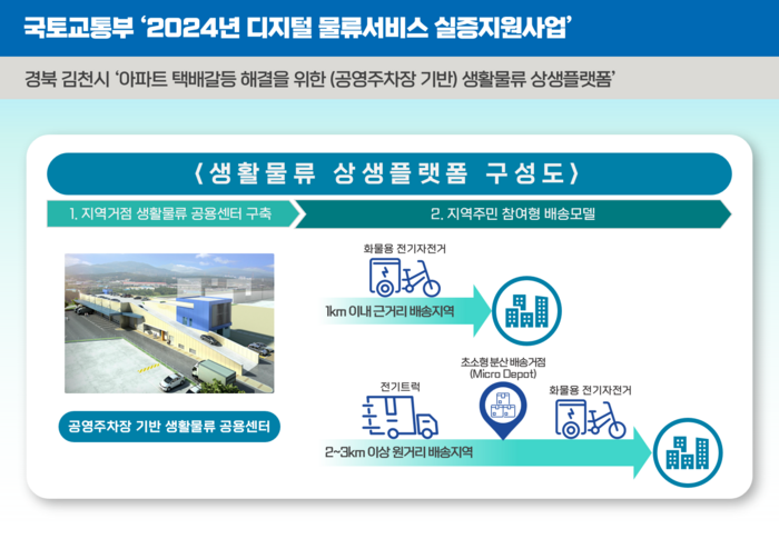 '아파트 택배대란 해결을 위한 상생플랫폼' 사업개요