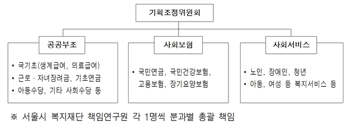 안심소득 정합성 연구TF 운영(자료=서울시 제공)