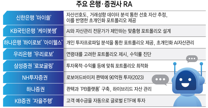 “400조 퇴직연금 잡자” 금융권 'RA 운용' 격돌