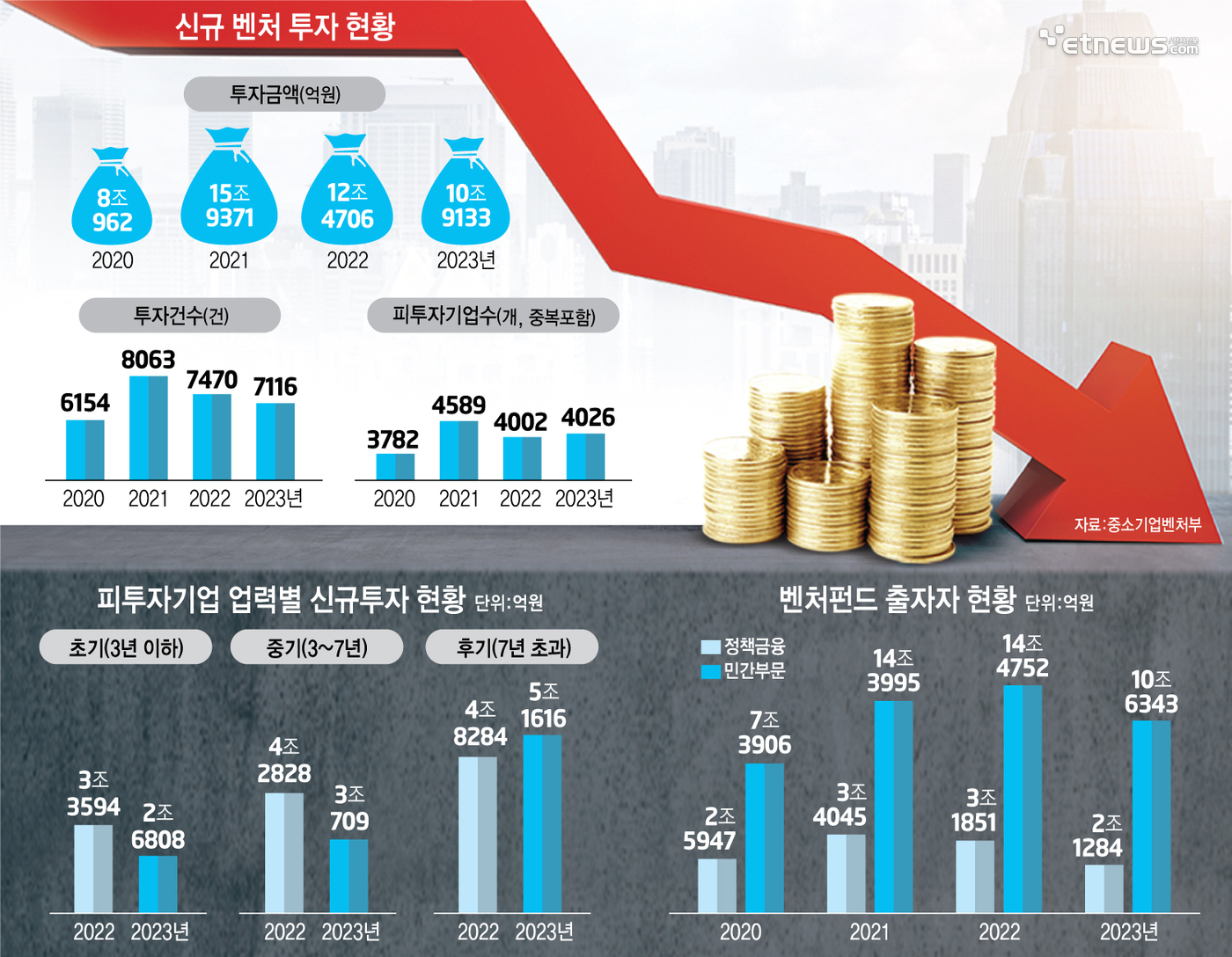 신규 벤처 현황