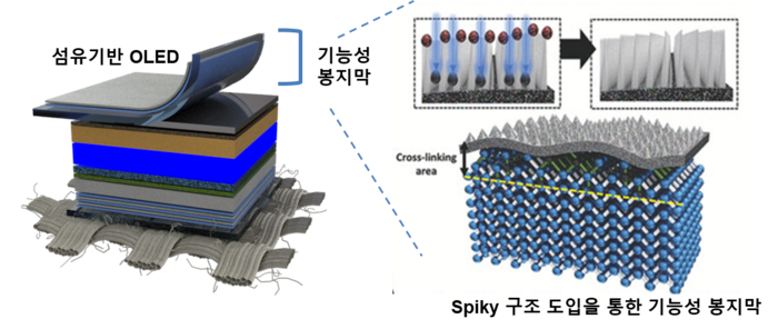 다기능성 봉지막이 포함된 섬유기반 OLED 구조. 전용민 가천대 교수 제공
