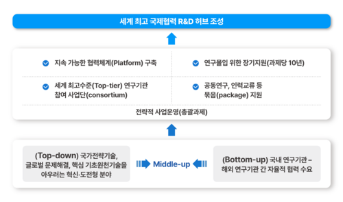 해외우수연구기관 협력허브구축 사업 개요. 과기정통부 제공