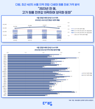 다방, “서울 연립·다세대 원룸 전세 가격 양극화 둔화”