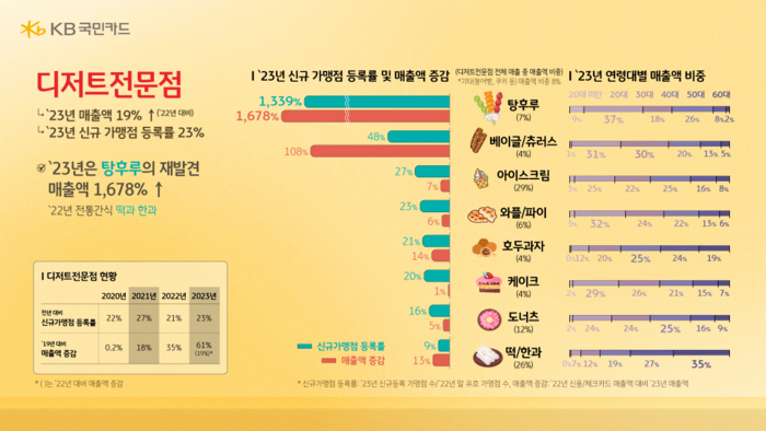 탕후루가게 신규가맹 등록 1339% 증가…KB국민카드 분석