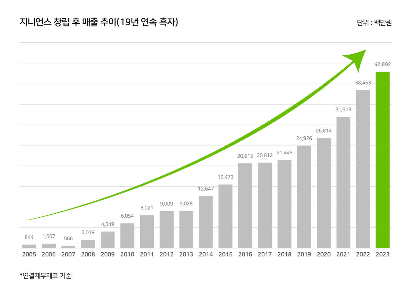 지니언스, 지난해 매출 429억…역대 최대