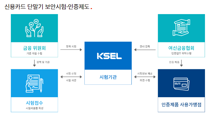 IC 신용카드 단말기 보안 시험 개요. 한국아이티평가원(KSEL)